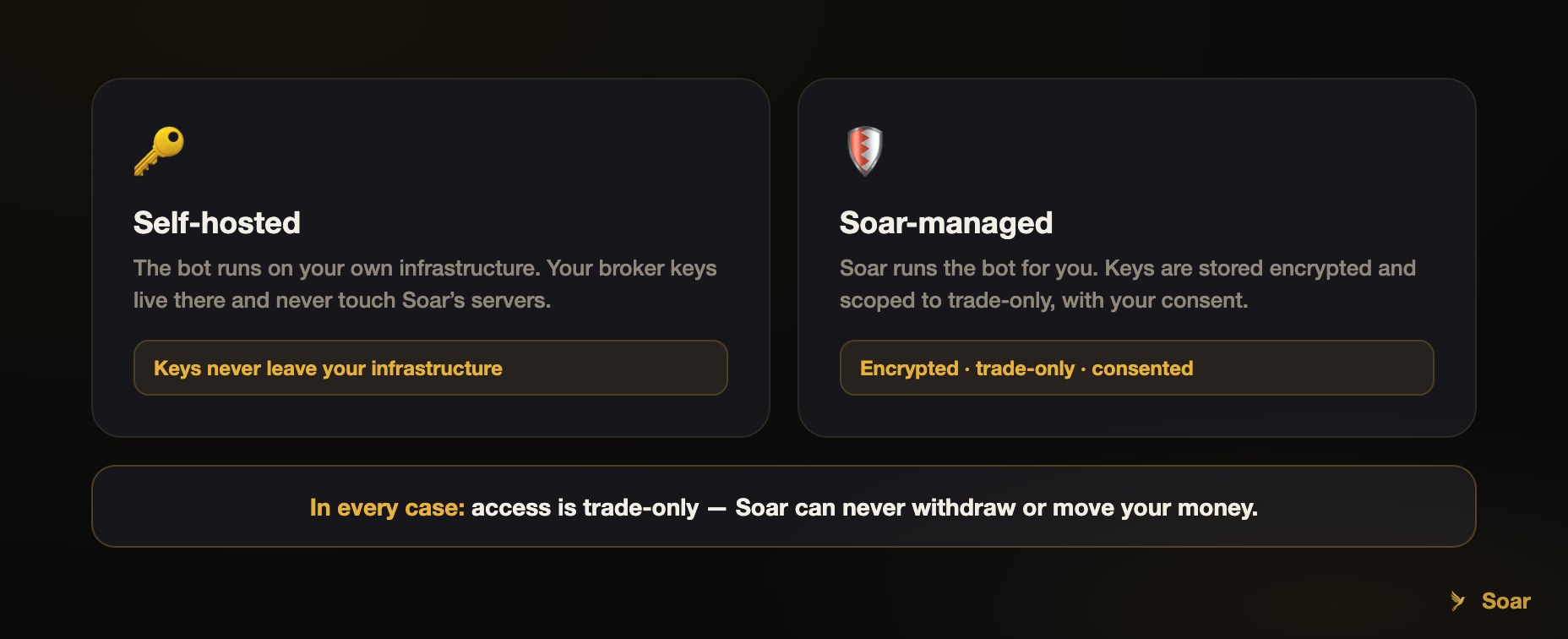 Managed or self-hosted: how you run your Soar bot — and why it's safe either way