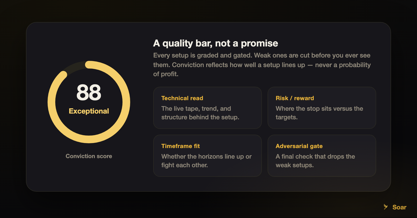 What a conviction score actually means on Soar