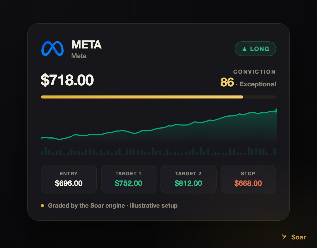 What a conviction score actually means on Soar